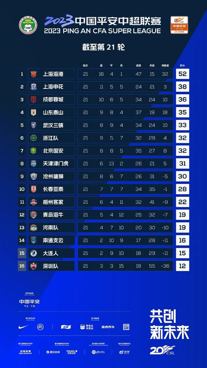 曼城1-0领先水晶宫。